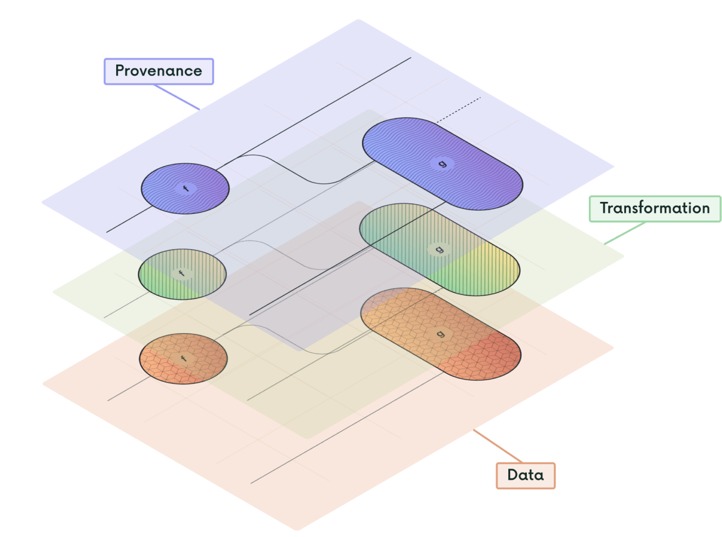 Graph with three information layers; provenance, transformations and data