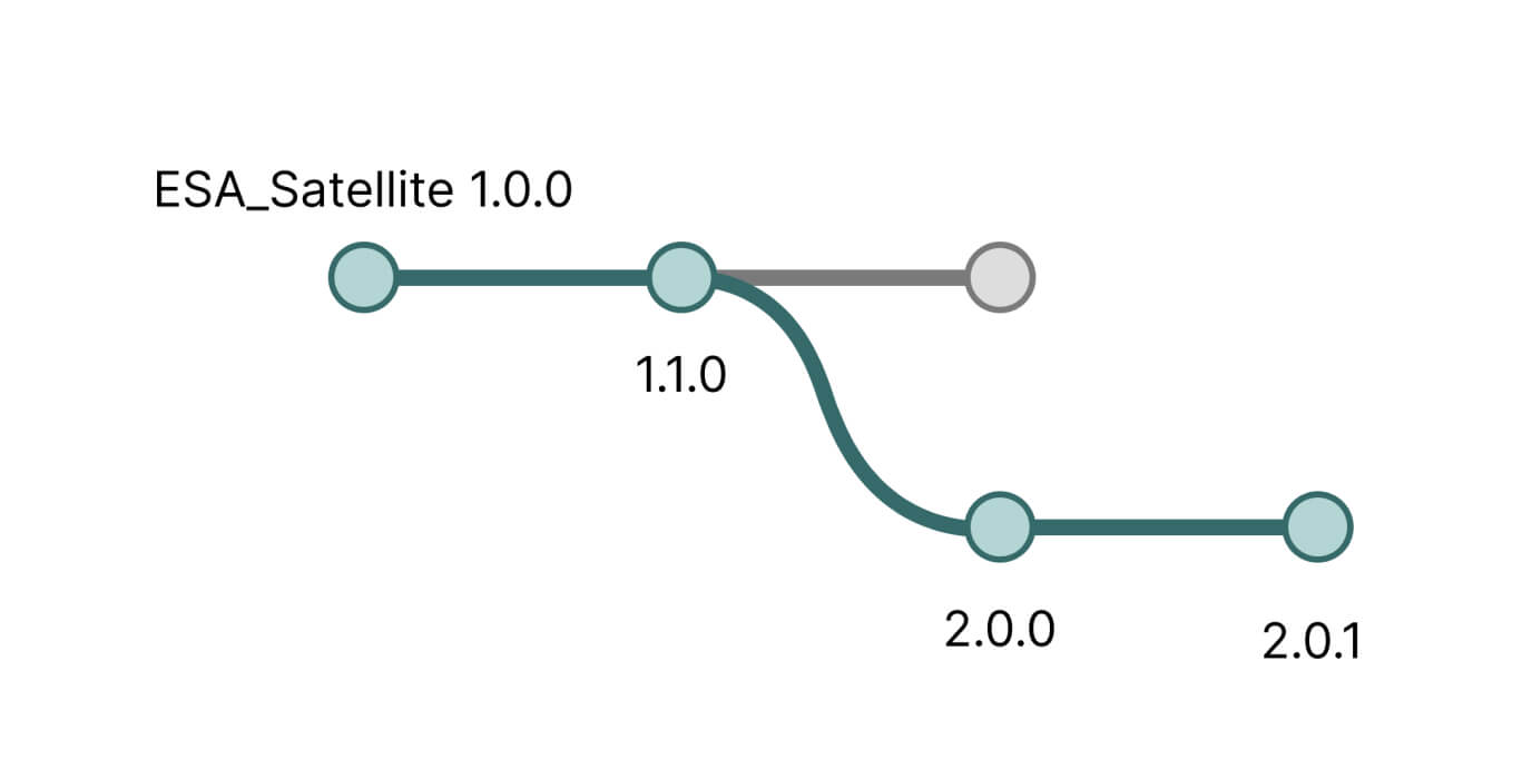 A version tracking graph